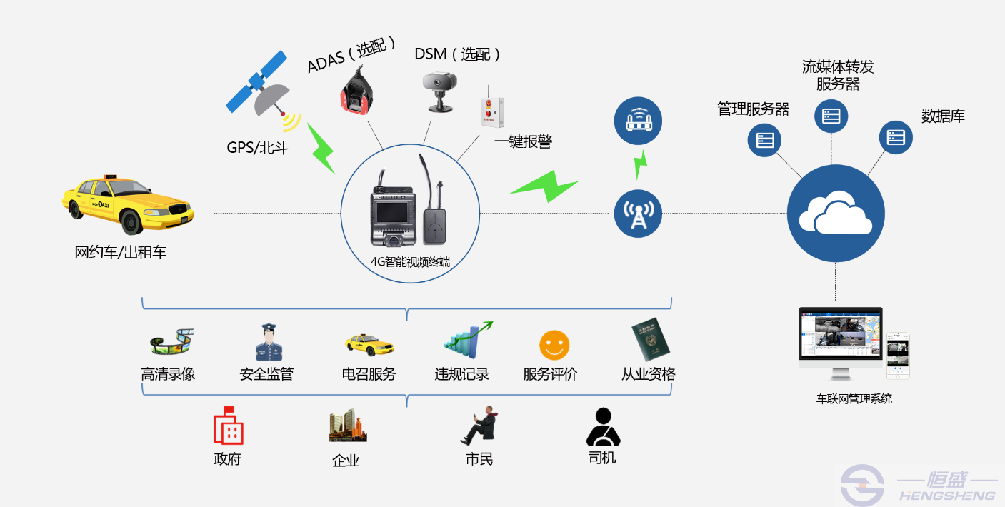 出租车/网约车运营主动安全管理方案(图3) 出租车/网约车运营主动安全管理方案(图3)